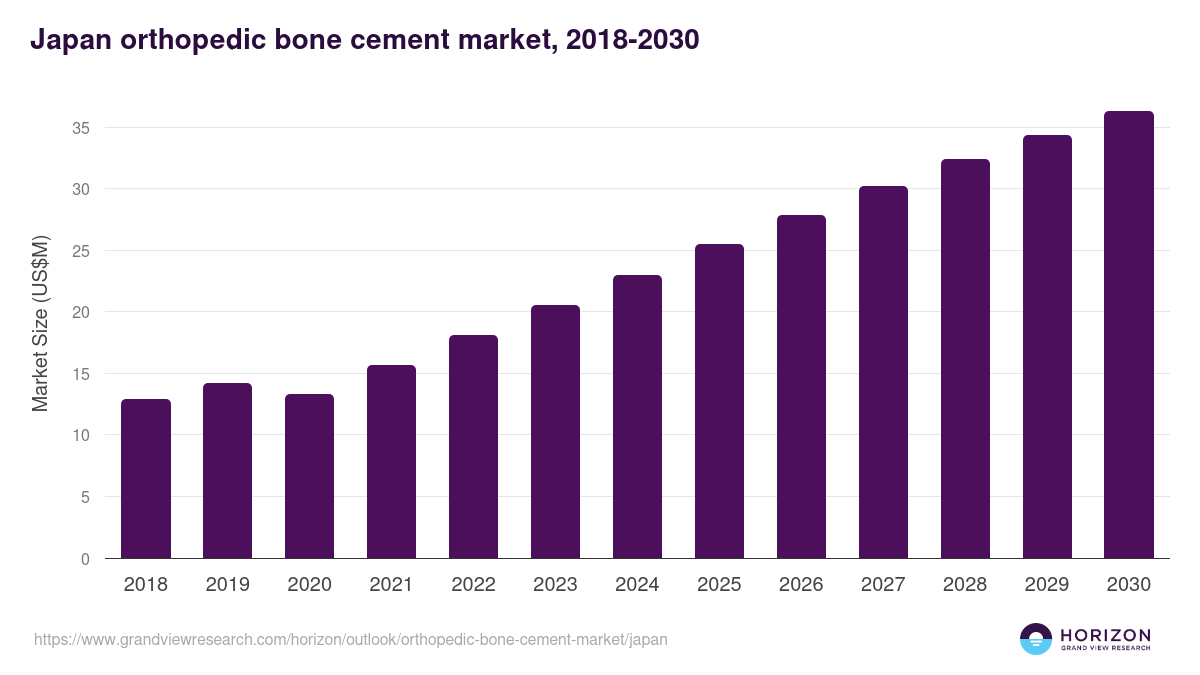 Japan orthopedic bone cement market, 2018-2030 (US$M)