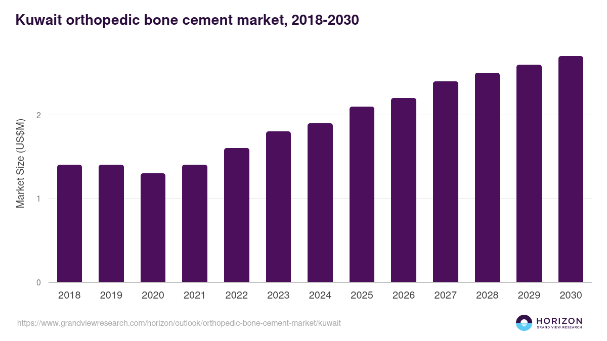 Kuwait orthopedic bone cement market, 2018-2030 (US$M)