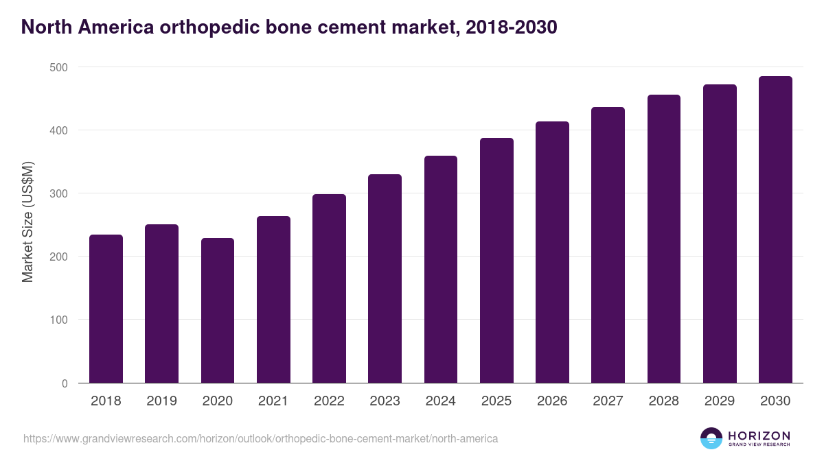 North America orthopedic bone cement market, 2018-2030 (US$M)