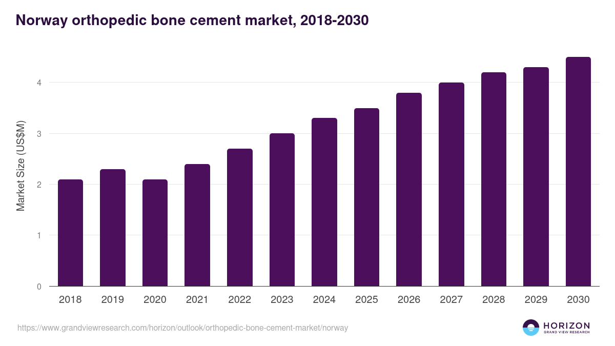 Norway orthopedic bone cement market, 2018-2030 (US$M)