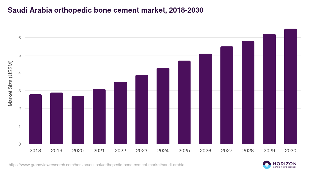 Saudi Arabia orthopedic bone cement market, 2018-2030 (US$M)