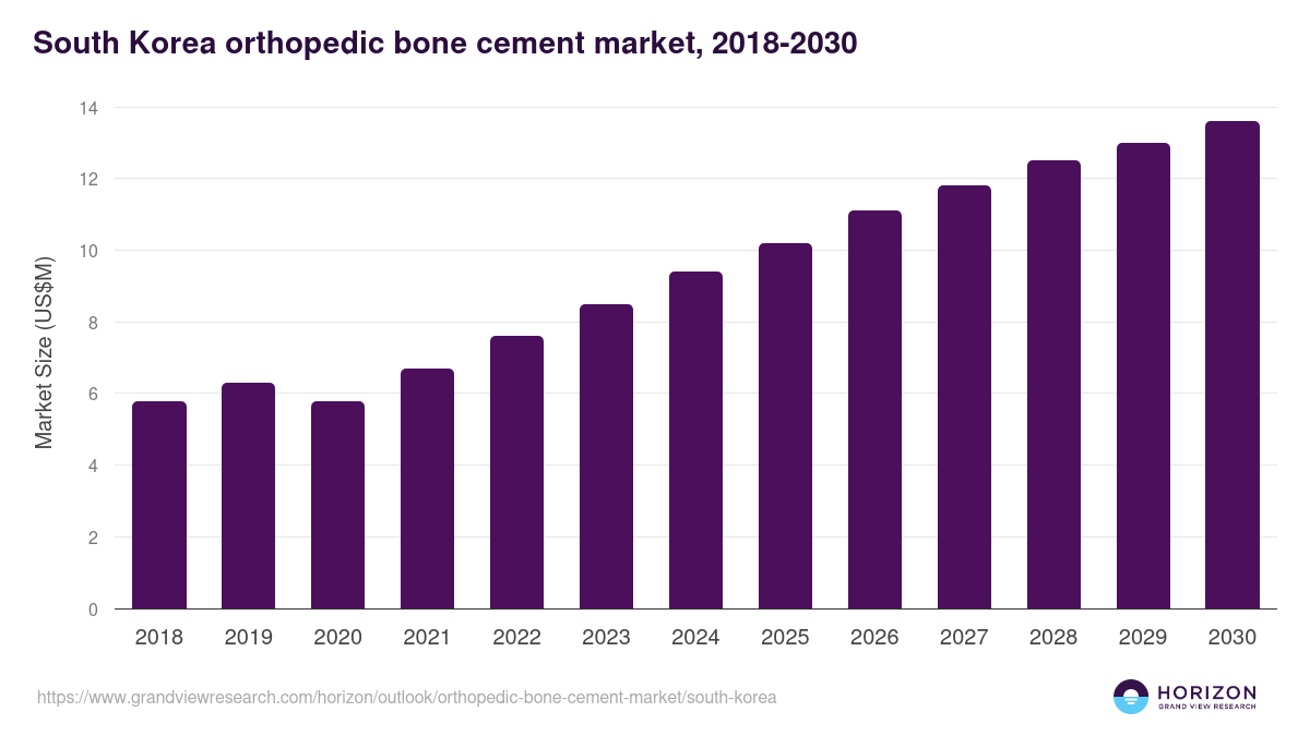 South Korea orthopedic bone cement market, 2018-2030 (US$M)