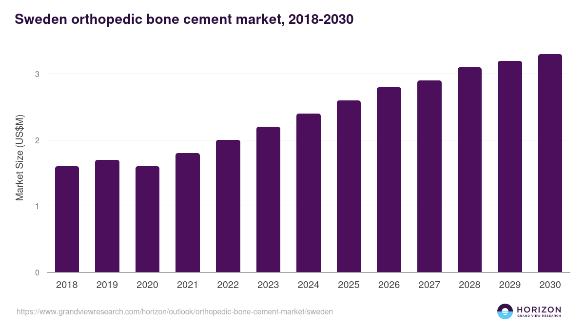 Sweden orthopedic bone cement market, 2018-2030 (US$M)
