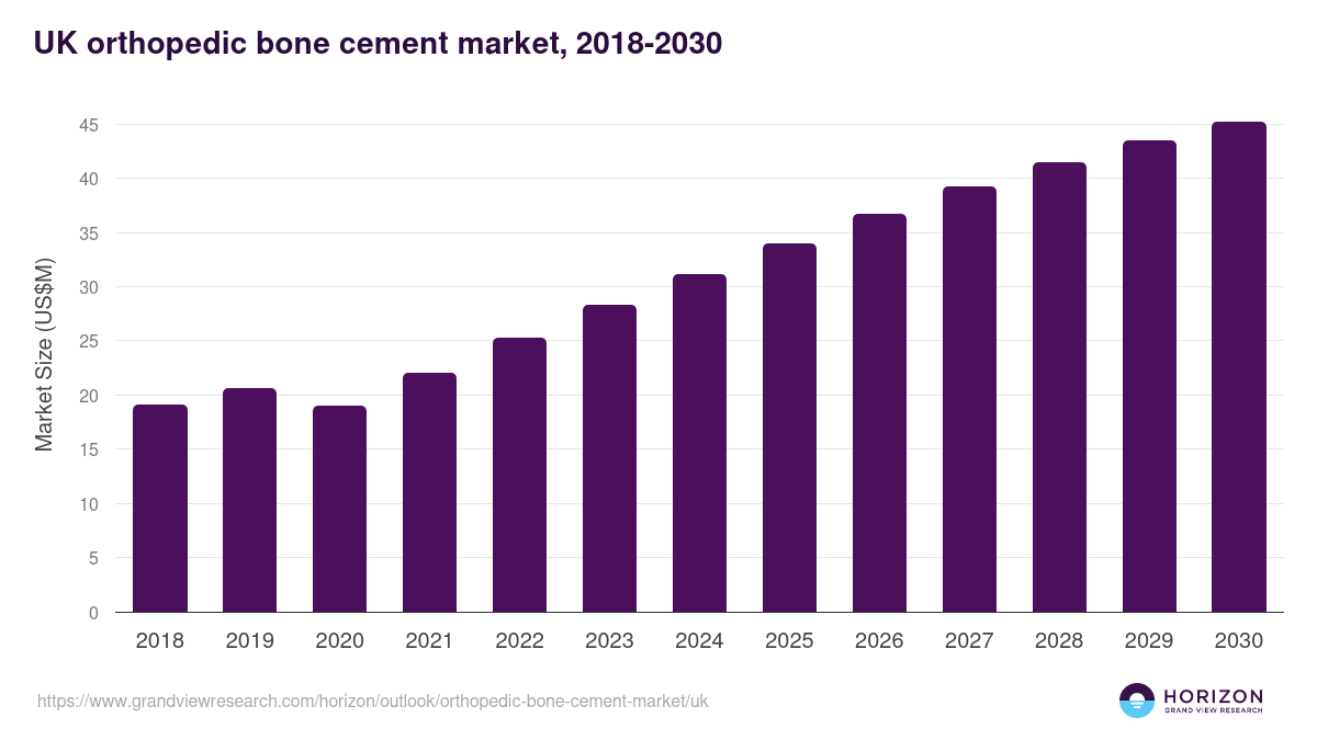 UK orthopedic bone cement market, 2018-2030 (US$M)