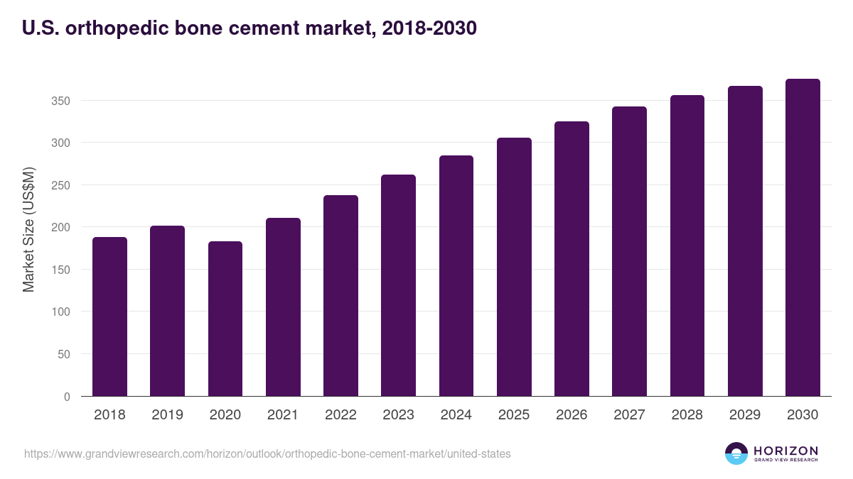 U.S. orthopedic bone cement market, 2018-2030 (US$M)