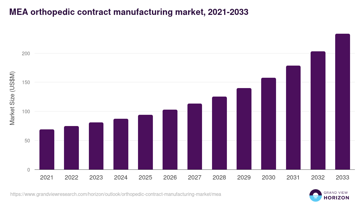 Middle East & Africa orthopedic contract manufacturing market, 2021-2033 (US$M)