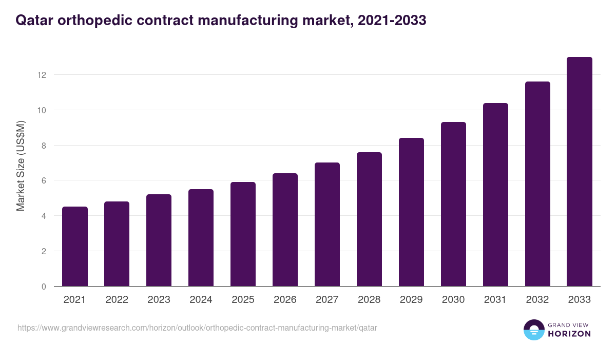 Qatar orthopedic contract manufacturing market, 2021-2033 (US$M)