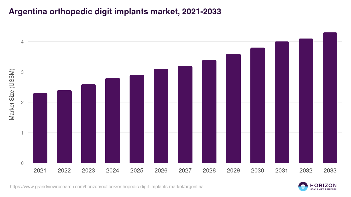Argentina orthopedic digit implants market, 2021-2033 (US$M)