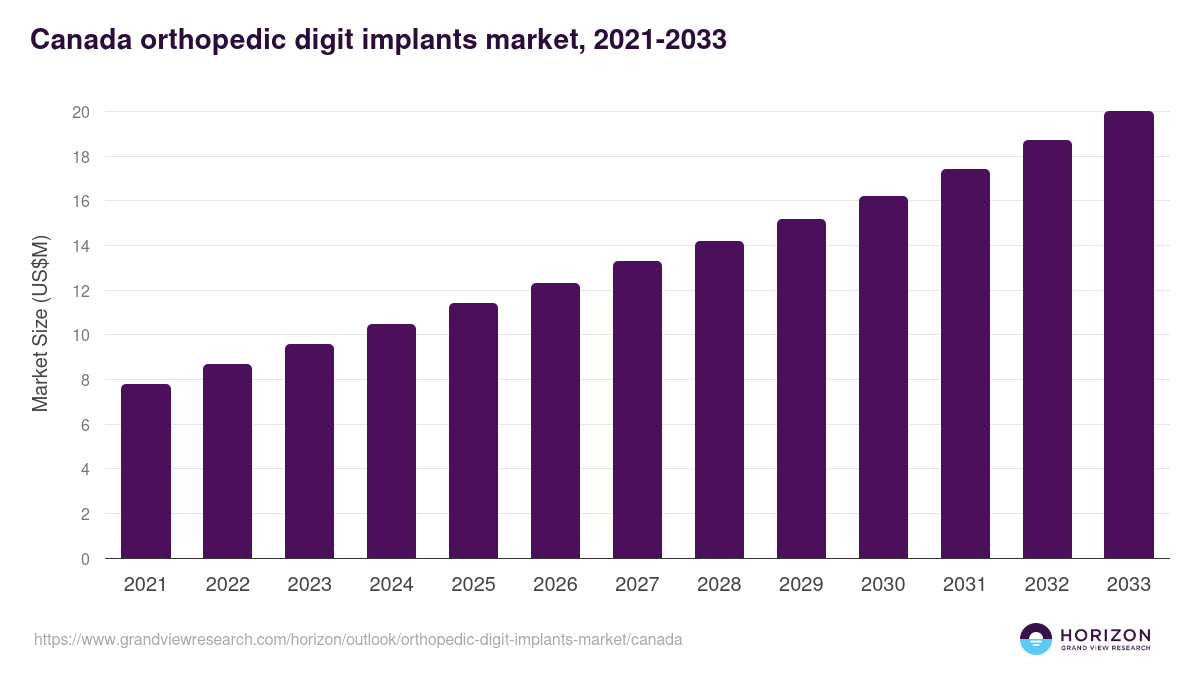 Canada orthopedic digit implants market, 2021-2033 (US$M)