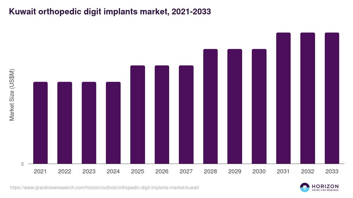 Kuwait orthopedic digit implants market, 2021-2033 (US$M)