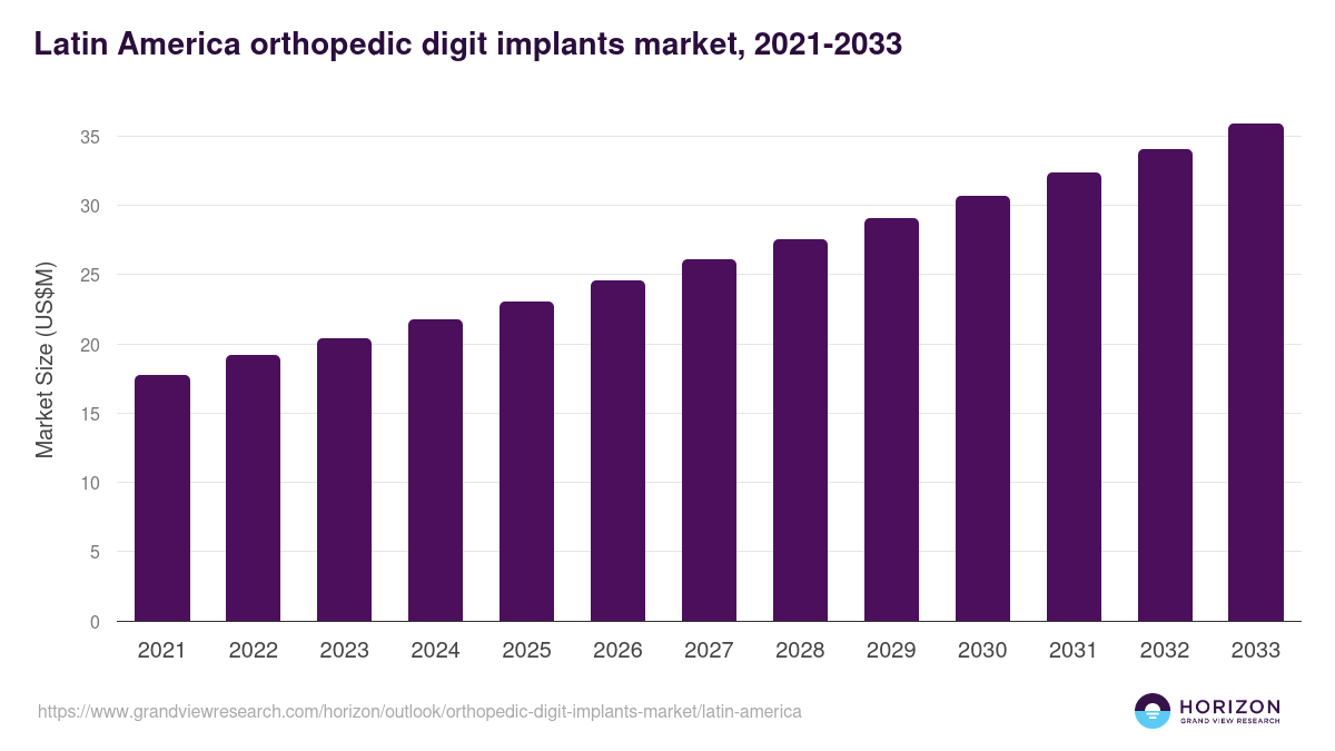 Latin America orthopedic digit implants market, 2021-2033 (US$M)