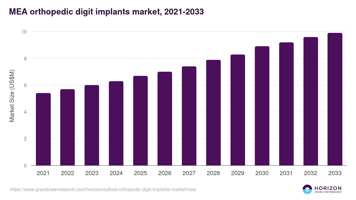 Middle East & Africa orthopedic digit implants market, 2021-2033 (US$M)