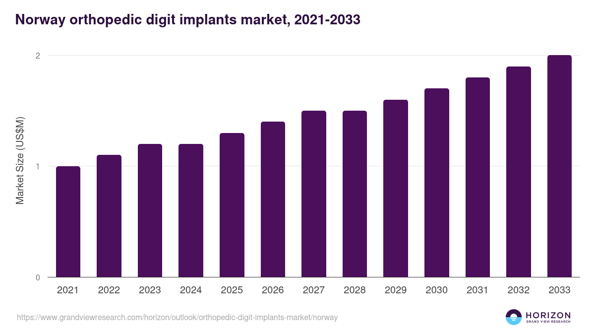 Norway orthopedic digit implants market, 2021-2033 (US$M)