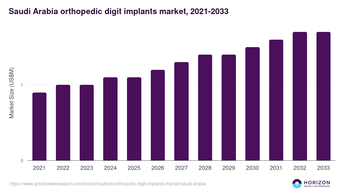 Saudi Arabia orthopedic digit implants market, 2021-2033 (US$M)