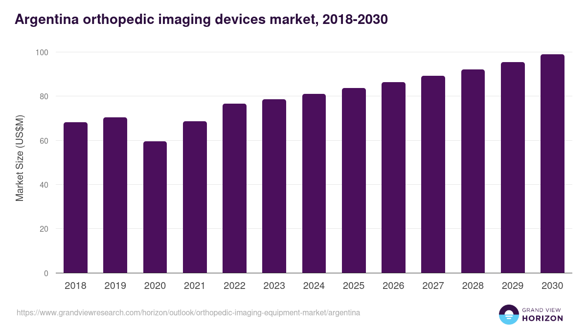 Argentina orthopedic imaging equipment market, 2018-2030 (US$M)