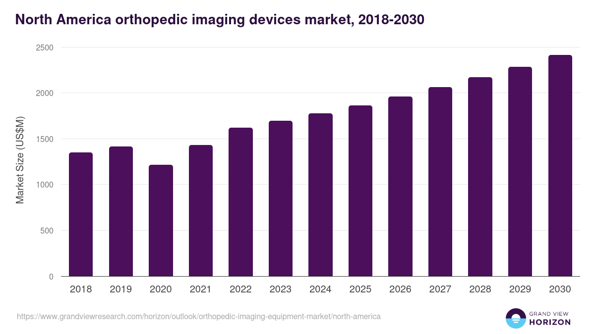 North America orthopedic imaging equipment market, 2018-2030 (US$M)
