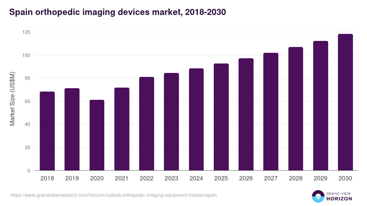 Spain orthopedic imaging equipment market, 2018-2030 (US$M)