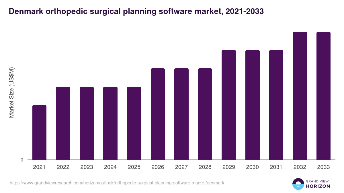Denmark orthopedic surgical planning software market, 2021-2033 (US$M)