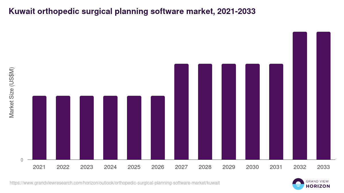 Kuwait orthopedic surgical planning software market, 2021-2033 (US$M)