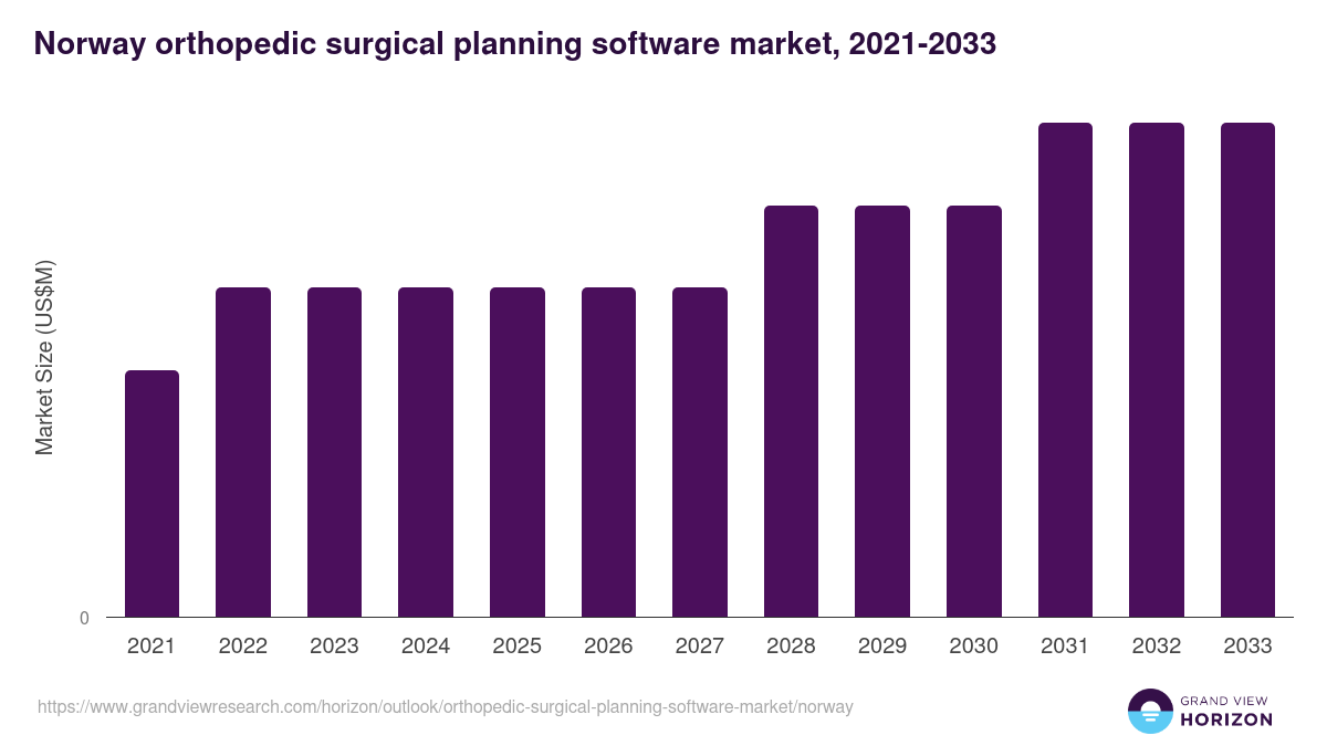 Norway orthopedic surgical planning software market, 2021-2033 (US$M)