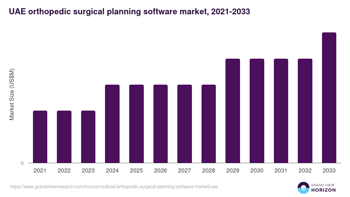UAE orthopedic surgical planning software market, 2021-2033 (US$M)