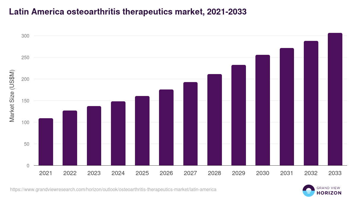 Latin America osteoarthritis therapeutics market, 2021-2033 (US$M)