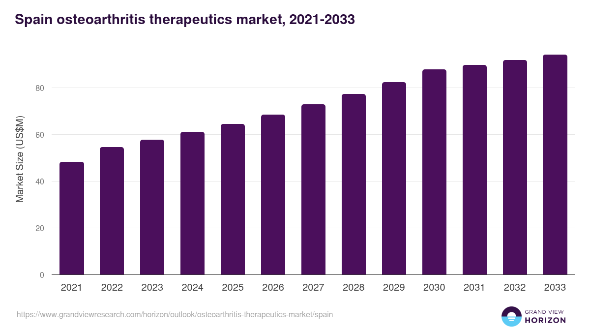 Spain osteoarthritis therapeutics market, 2021-2033 (US$M)