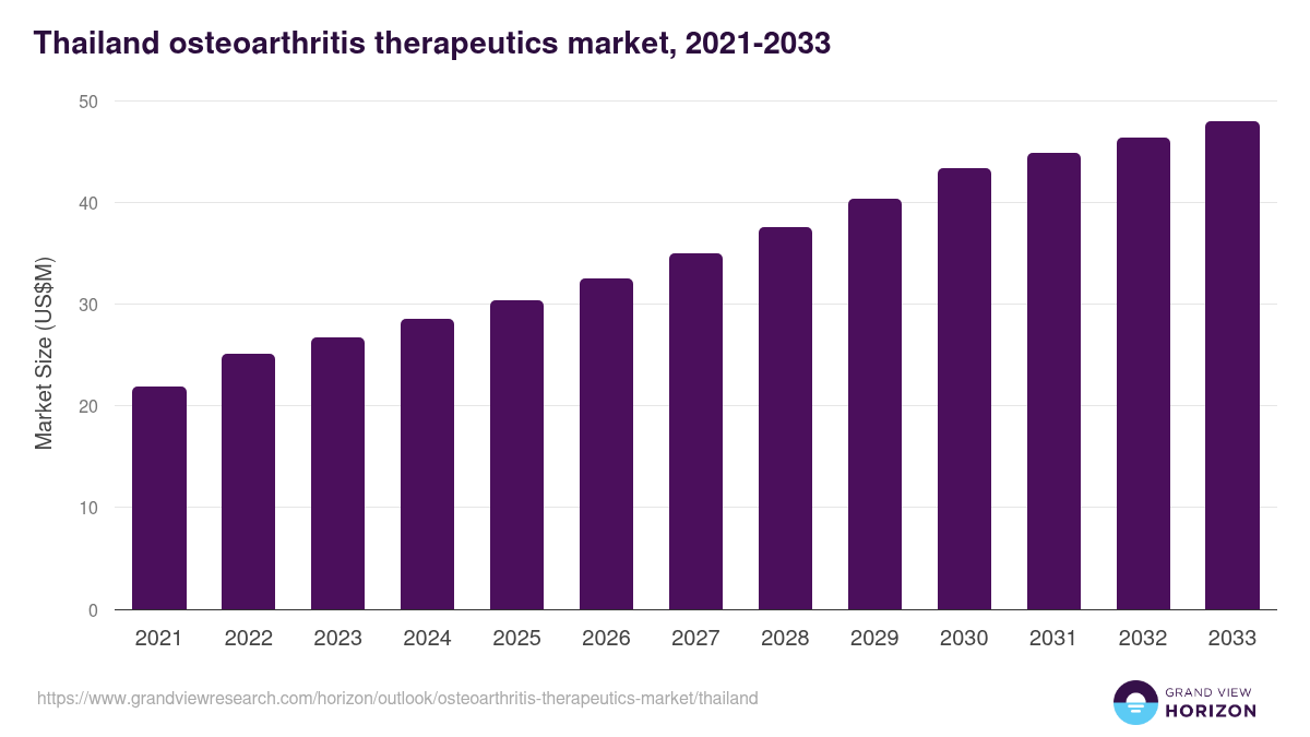Thailand osteoarthritis therapeutics market, 2021-2033 (US$M)