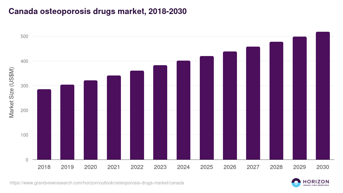 Canada osteoporosis drugs market, 2018-2030 (US$M)