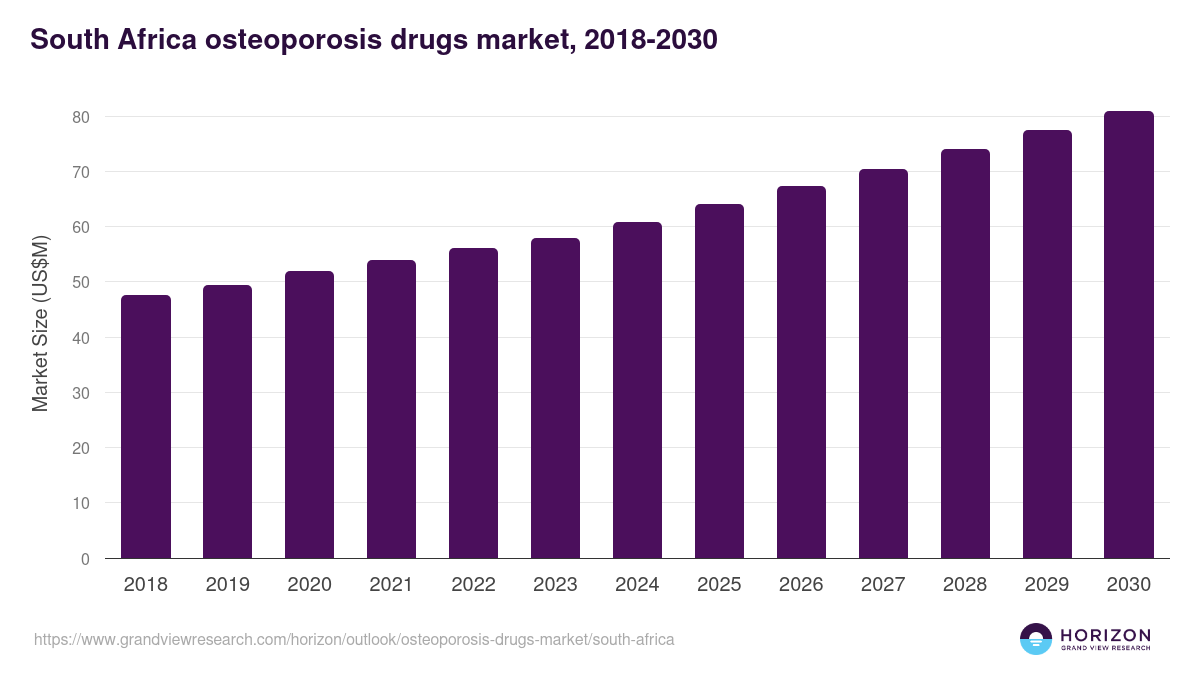 South Africa osteoporosis drugs market, 2018-2030 (US$M)