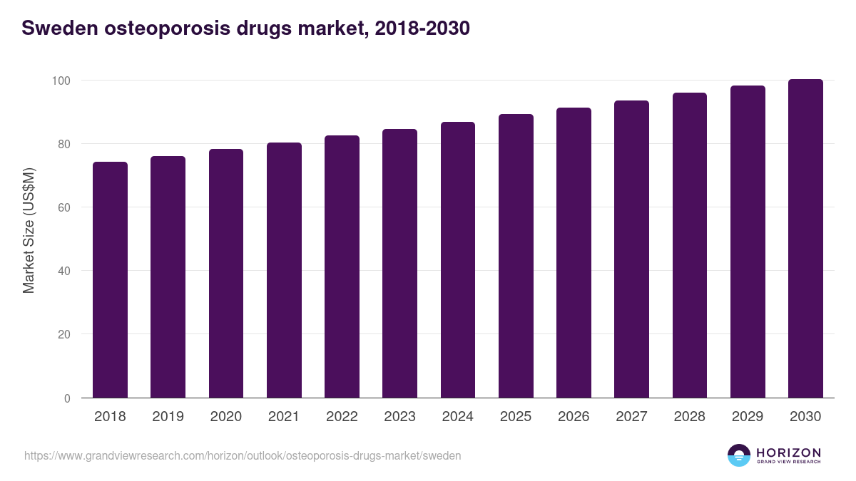 Sweden osteoporosis drugs market, 2018-2030 (US$M)