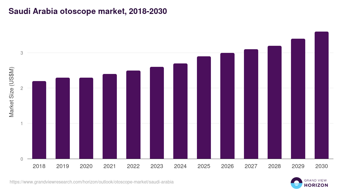 Saudi Arabia otoscope market, 2018-2030 (US$M)