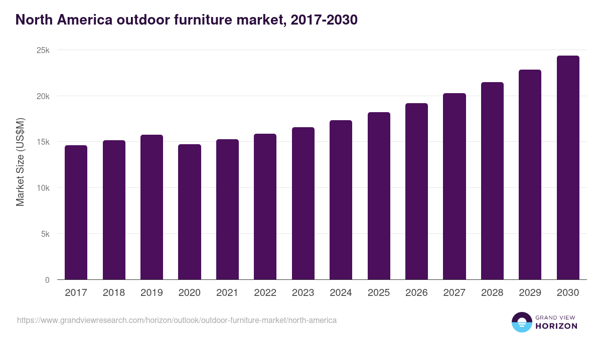 North America outdoor furniture market, 2017-2030 (US$M)