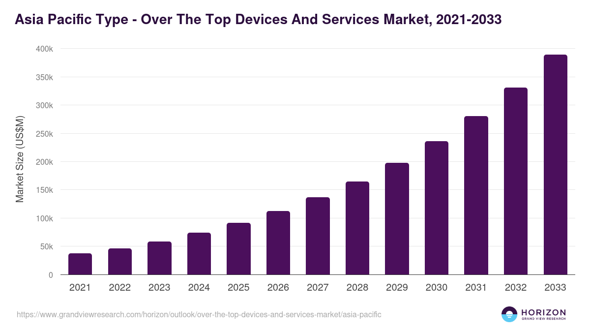 Asia Pacific over the top devices and services market, 2021-2033 (US$M)