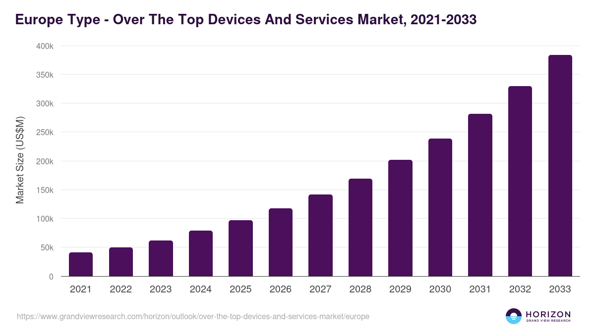 Europe over the top devices and services market, 2021-2033 (US$M)