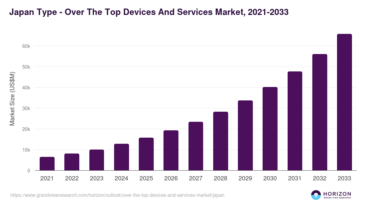 Japan over the top devices and services market, 2021-2033 (US$M)