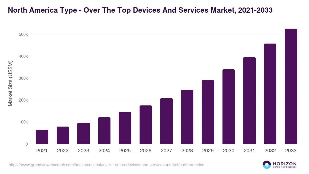 North America over the top devices and services market, 2021-2033 (US$M)