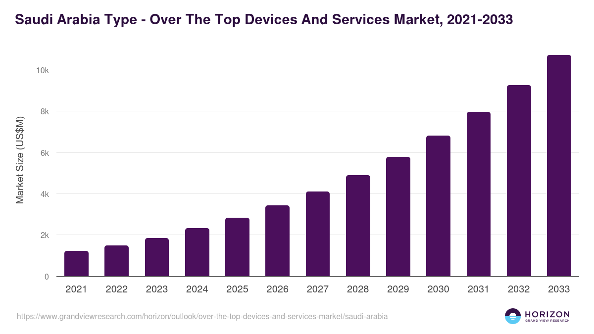 Saudi Arabia over the top devices and services market, 2021-2033 (US$M)