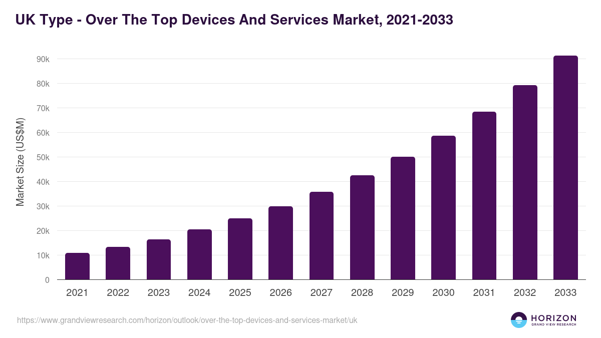 UK over the top devices and services market, 2021-2033 (US$M)