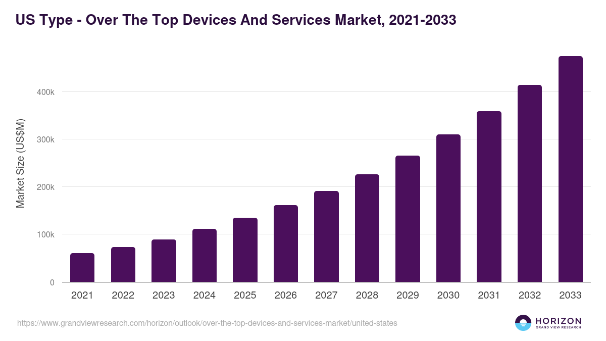 U.S. over the top devices and services market, 2021-2033 (US$M)