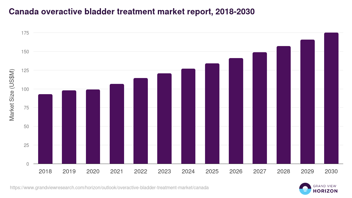 Canada overactive bladder treatment market, 2018-2030 (US$M)