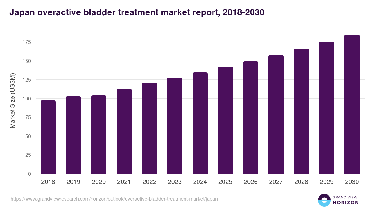Japan overactive bladder treatment market, 2018-2030 (US$M)