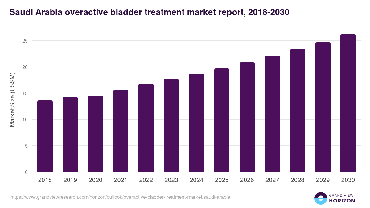 Saudi Arabia overactive bladder treatment market, 2018-2030 (US$M)