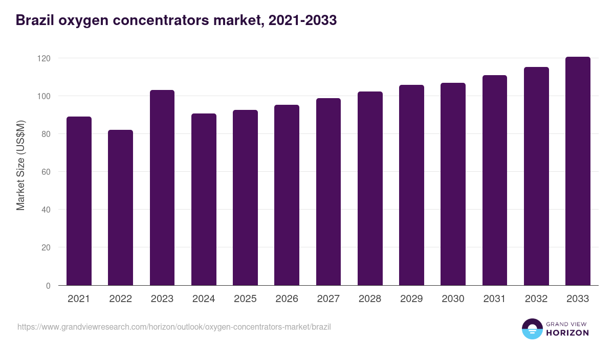 Brazil oxygen concentrators market, 2021-2033 (US$M)