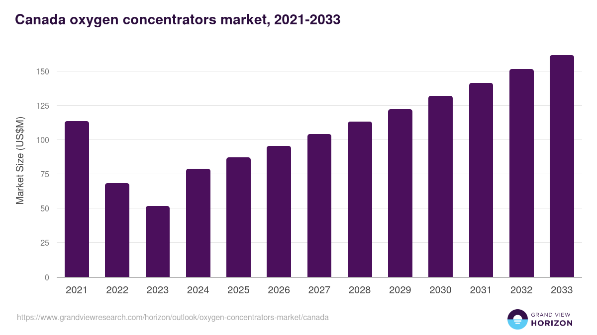 Canada oxygen concentrators market, 2021-2033 (US$M)