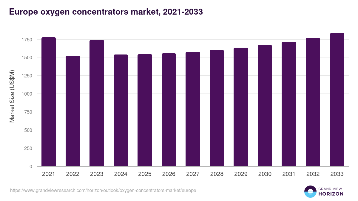 Europe oxygen concentrators market, 2021-2033 (US$M)