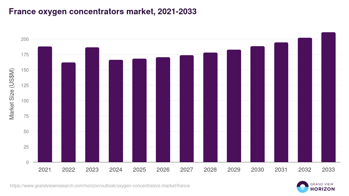 France oxygen concentrators market, 2021-2033 (US$M)