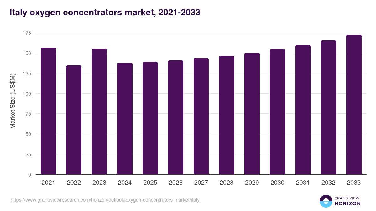 Italy oxygen concentrators market, 2021-2033 (US$M)