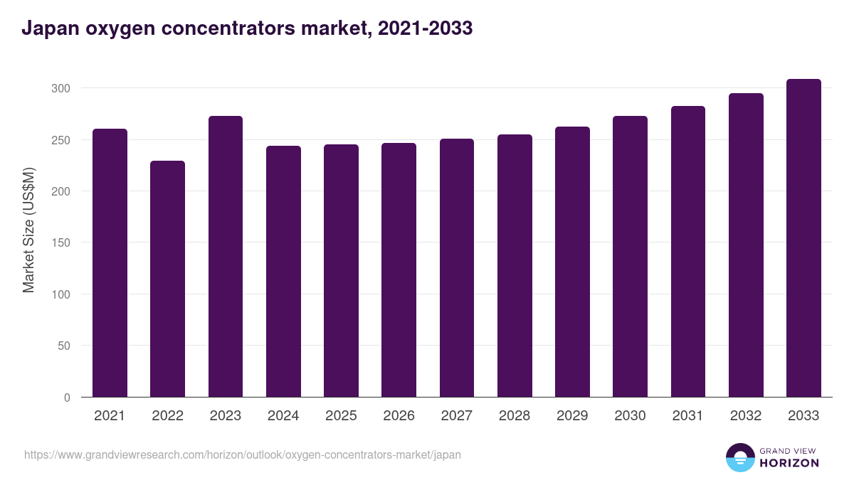 Japan oxygen concentrators market, 2021-2033 (US$M)