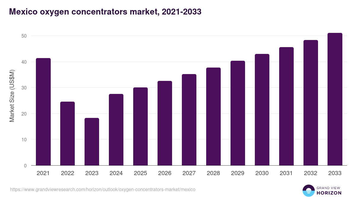 Mexico oxygen concentrators market, 2021-2033 (US$M)